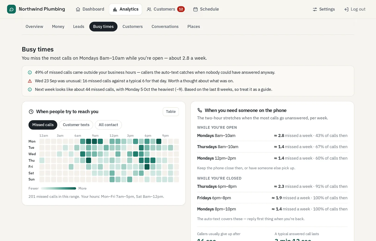 Busy times: a heatmap of missed calls by day and hour, and the two-hour stretches when the most calls go unanswered.
